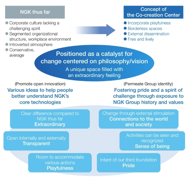Diagram illustrating the concept and role of the co-creation facility
