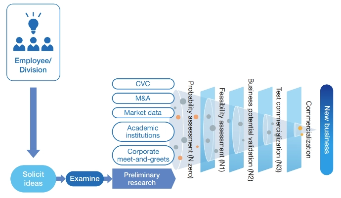Diagram showing the process of collecting ideas from employees and departments, reviewing them, and developing them into new businesses
