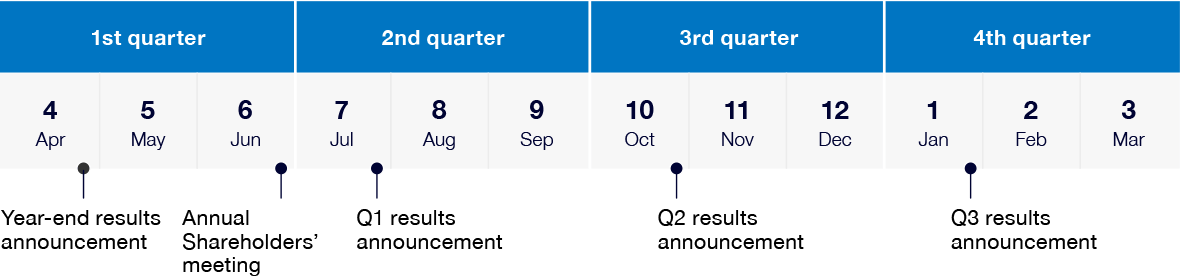 Diagram of IR annual schedule