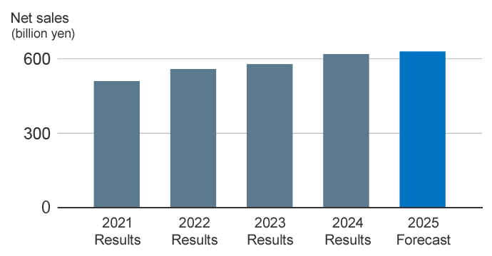Revenue graph. For details, please refer to the Financial Highlights page.