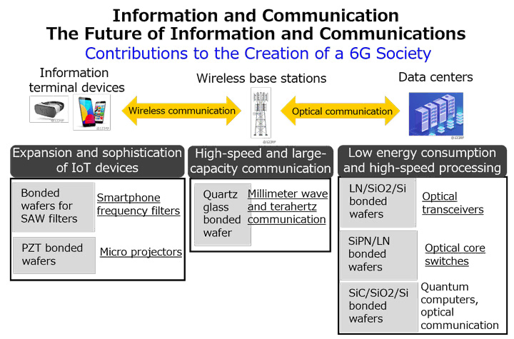 This figure shows Diagram titled "Information and Communication &mdash; The Future of Information and Communications / Contributions to the Creation of a 6G Society." Details are provided in the following text.