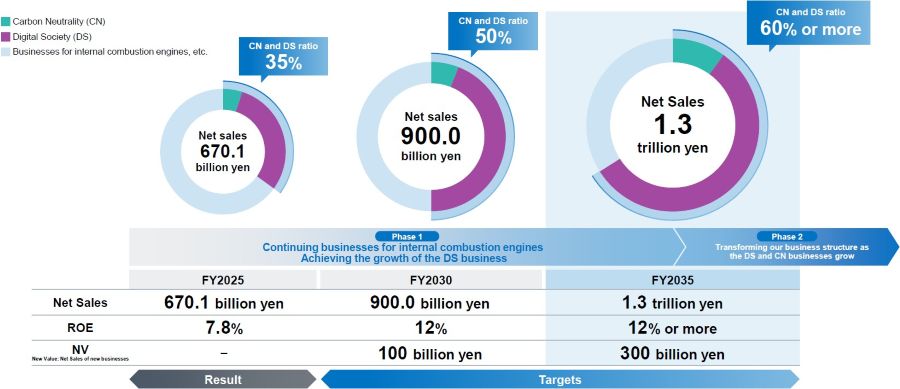 Growth from &yen;670.1 billion in revenue to &yen;1.3 trillion, with a transformation of the business portfolio to achieve over 60% CN and DS ratio.