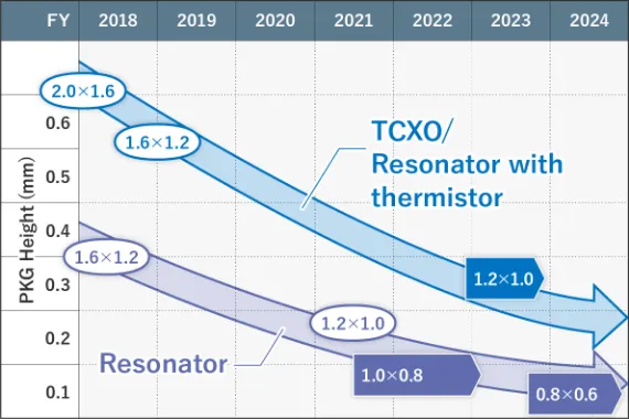 Package size and thickness trends of the resonator and TCXO/Resonator with thermistor