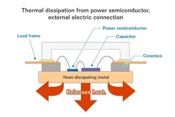 Heat dissipation structure for efficiently releasing heat from power semiconductors