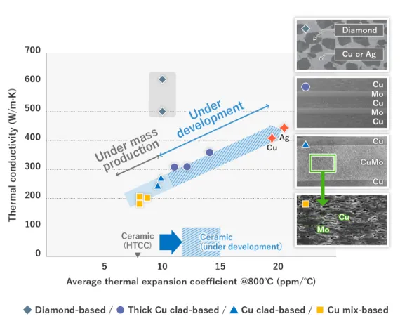 Diagram of thermal conductivity vs. average coefficient of thermal expansion and microstructure images of ceramics in mass production and under development