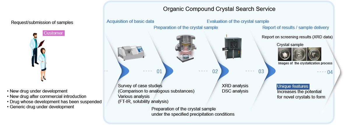 The figure below shows the basic flow from inquiry to test result report.