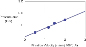 Initial performance of Cerallec