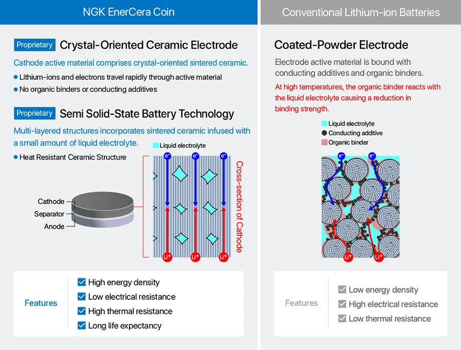 A diagram comparing the structure of NGK EnerCera Pouch and conventional Li-ion batteries. NGK's EnerCera pouch features proprietary technology with crystal oriented ceramic electrode and semi-solid state battery, offering high energy density, low resistance, high thermal resistance, and long life expectancy.