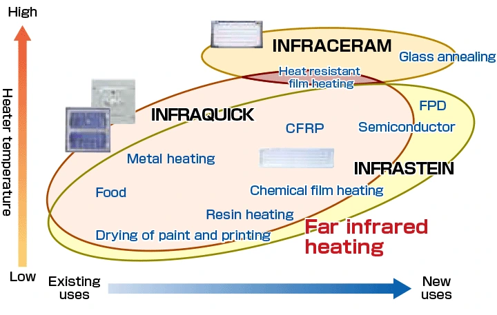 Illustration of areas where INFRASTEIN, INFRACERAM, and INFRAQUICK are used