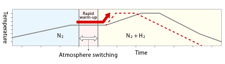 Illustration of rapid warm-up, atmosphere switching technology