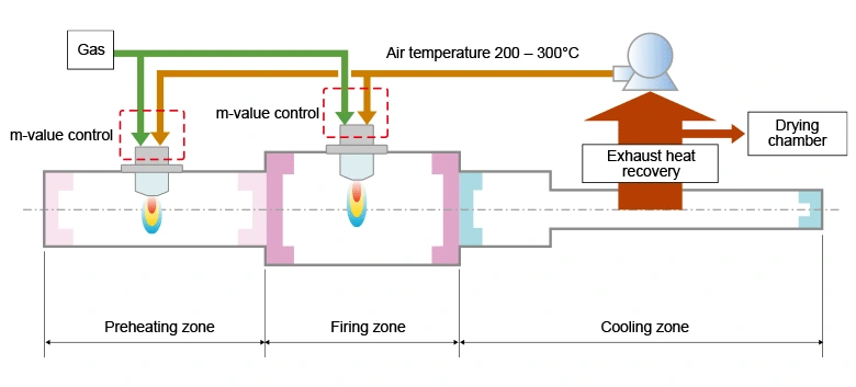 Equipment Flow Combining Energy-saving Technologies (exapmle)