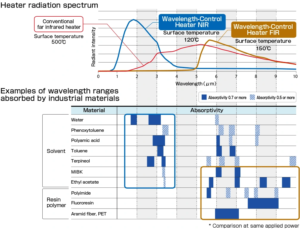 Illustration of Heater radiation spectrum / Illustration of Examples of wavelength ranges absorbed by industrial materials