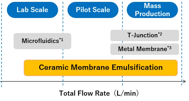 Comparision of Flow Rate Ranges Between Conventional Methods and Ceramic Membrane Technology
