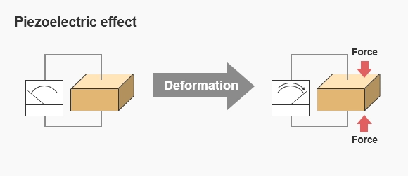 Explanation of the piezoelectric effect