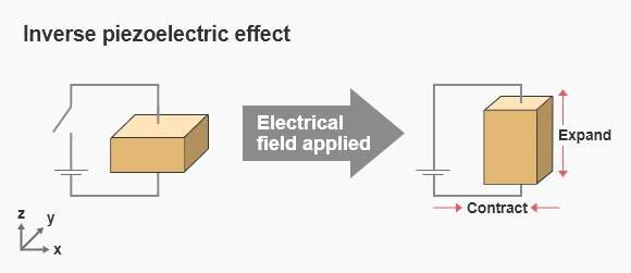 Explanation of the Inverse piezoelectric effect