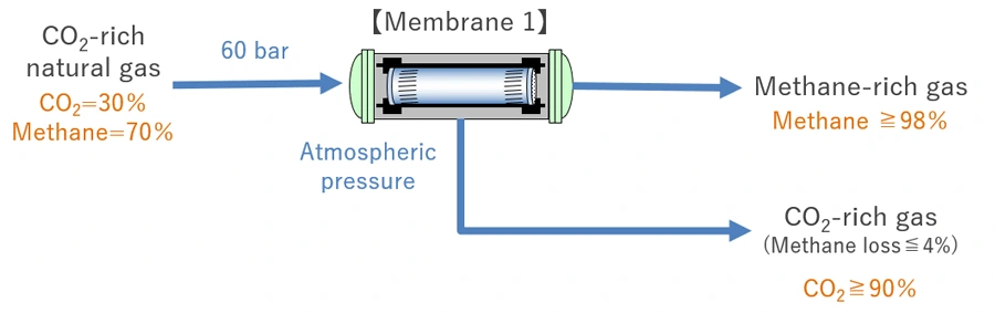 CO2 separation from natural gas.