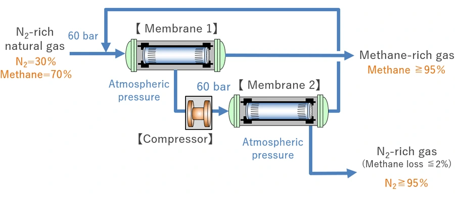 N2 separation from natural gas.