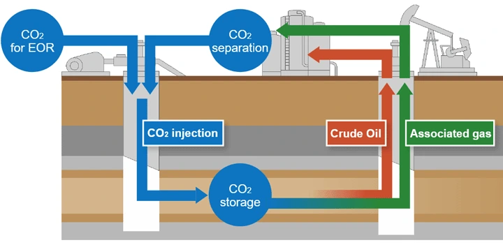 Enhancing oil recovery rates involves injecting CO2 into the oil layer below the ground to lower the viscosity of the residual oil.