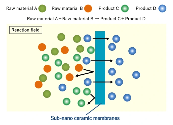 Expectations are high for the application of sub-nano ceramic membranes in membrane reactors, which use membranes to extract products from reaction fields.