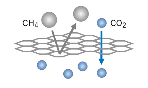 Uniform pores based on crystal structure.