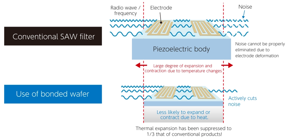 The difference between conventional saw filter and bonded wafer
