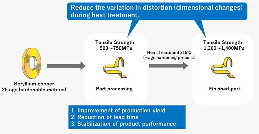 Reduce the variation in distortion (dimensional changes) during heat treatment. 1.Improvement of production yield 2.Reduction of lead time 3.Stabilization of product performance