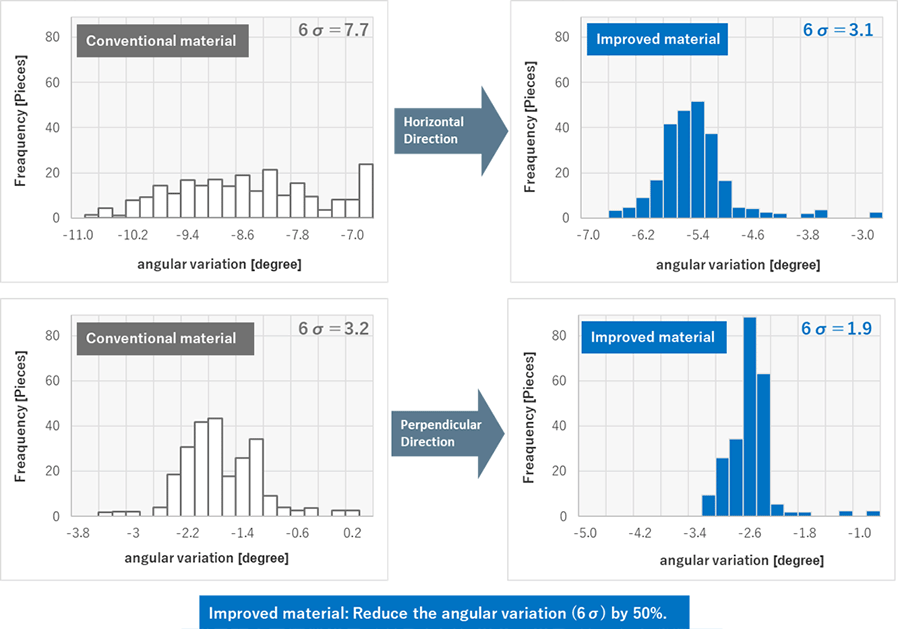 The graph shows the angular variation of bending terminals between conventional and improved material. The improved material can reduce the angular variation by 50%.