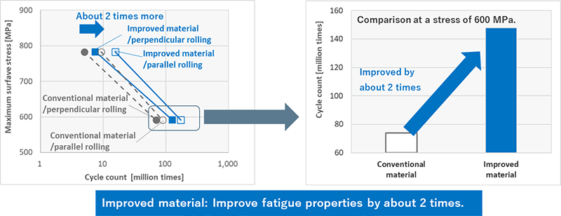 The graph comparing conventional material and improved material in the bilateral bending fatigue test; the improved material shows approximately double the fatigue performance.