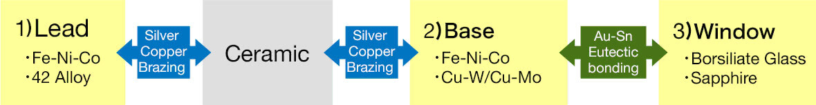 Bonding material (example)