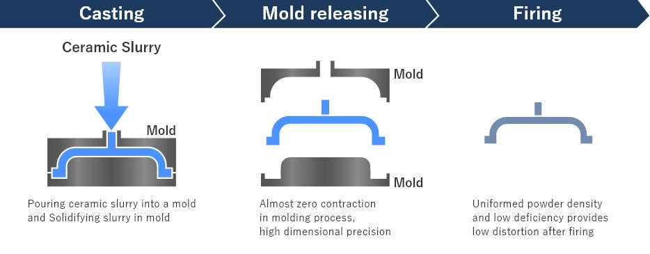 3D shape by Mold Cast Forming