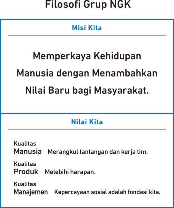Filosofi Grup NGK:Misi Kita:Memperkaya Kehidupan Manusia dengan Menambahkan Nilai Baru bagi Masyarakat.:Nilai Kita:Kualitas Manusia:Merangkul tantangan dan kerja tim.:Kualitas Produk:Melebihi harapan.:Kualitas Manajemen:Kepercayaan sosial adalah fondasi kita.