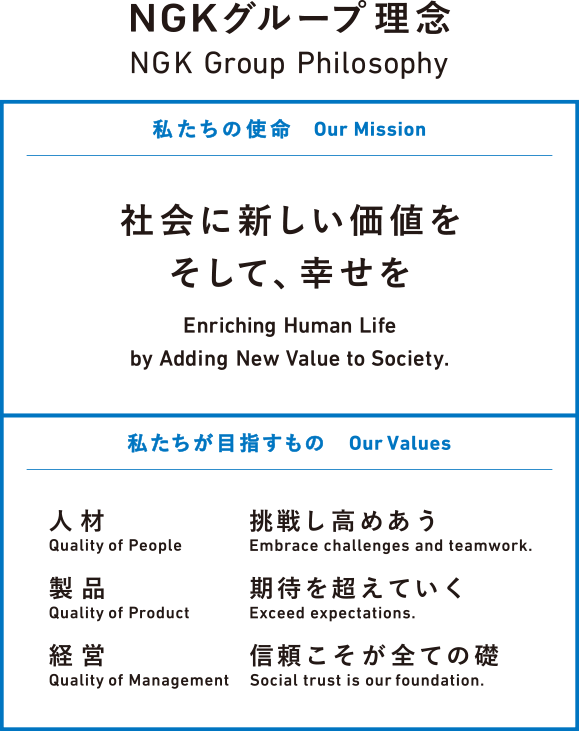 NGKグループ理念:私たちの使命:社会に新しい価値をそして幸せを:私たちが目指すもの:人材:挑戦し高めあう:・製品: 期待を超えていく:・経営:信頼こそが全ての礎