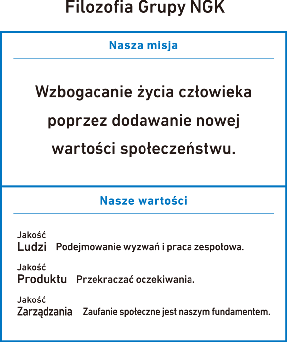Filozofia Grupy NGK:Nasza misja:Wzbogacanie zycia człowieka poprzez dodawanie nowej wartosci społeczenstwu.:Nasze wartosci:Jakosc Ludzi:Podejmowanie wyzwan i praca zespołowa.:Jakosc Produktu:Przekraczac oczekiwania.:Jakosc Zarzadzania:Zaufanie społeczne jest naszym fundamentem.