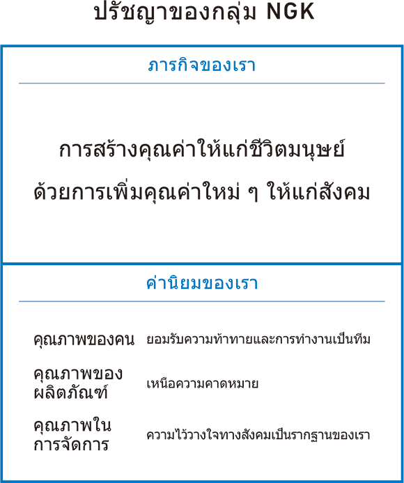 ปรัชญาของกลุ่มNGK:ภารกิจของเรา:การสร้างคุณค่าให้แก่ชีวิตมนุษย์ ด้วยการเพิ่มคุณค่าใหม่ ๆ ให้แก่สังคม:ค่านิยมของเรา:คุณภาพของคน:ยอมรับความท้าทายและการทำงานเป็ นทีม:คุณภาพของผลิตภัณฑ์:เหนือความคาดหมาย:คุณภาพในการจัดการ:ความไว้วางใจทางสังคมเป็ นรากฐานของเรา