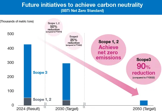 This graph shows our planned actions toward carbon neutrality. We target net zero GHG emissions (Scope 1 and 2) by FY2050 and a reduction of 90% or more in Scope 3 emissions compared to FY2022.