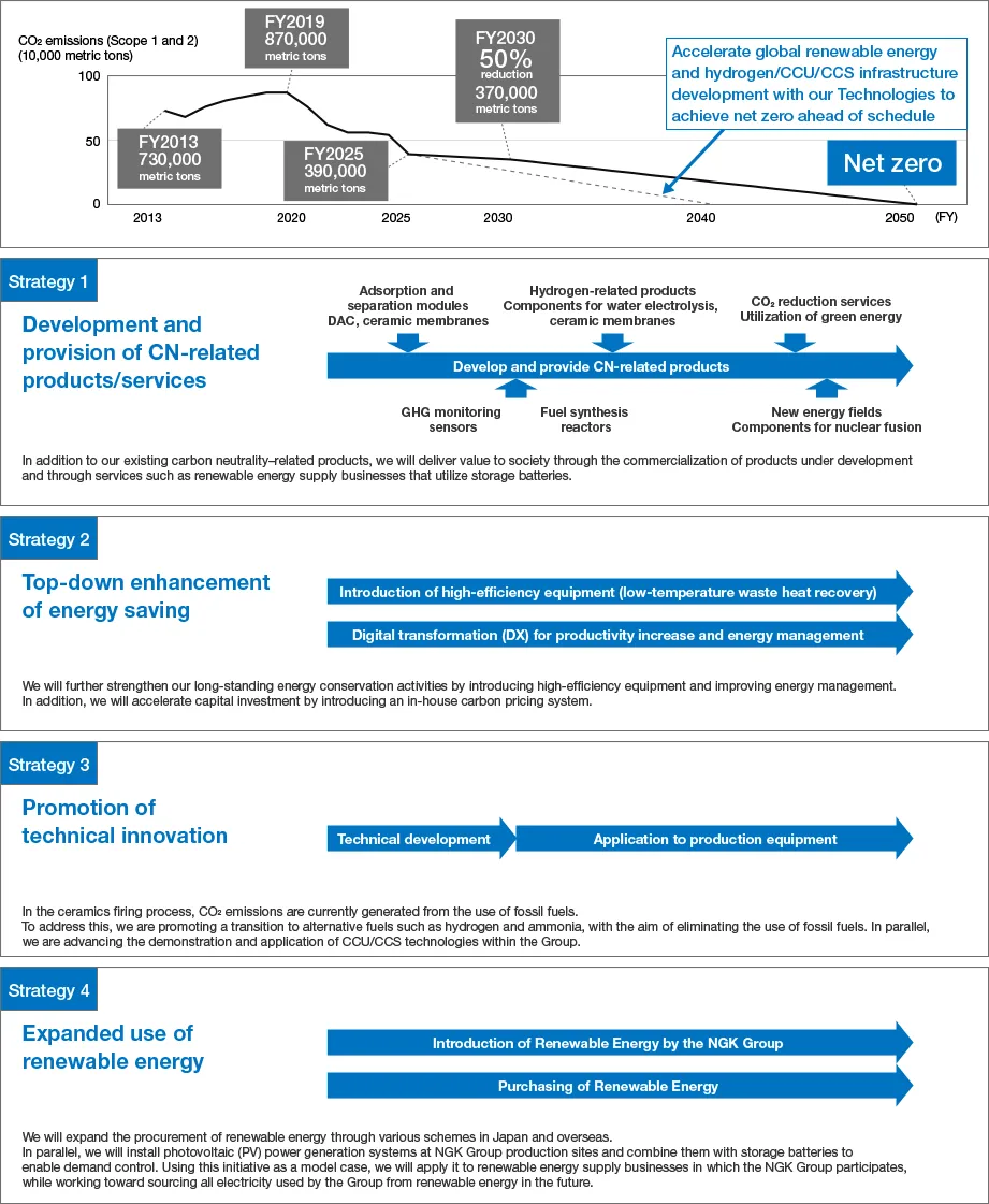 This diagram explains the Carbon Neutrality Strategic Roadmap. We aim to achieve net zero CO₂ emissions across the entire Group by 2050.