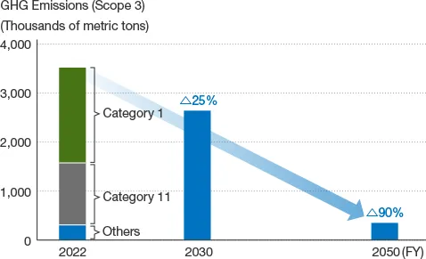 This graph shows our approach to carbon neutrality across the value chain. We target a reduction of 90% or more in Scope 3 emissions compared to FY2022 by FY2050.