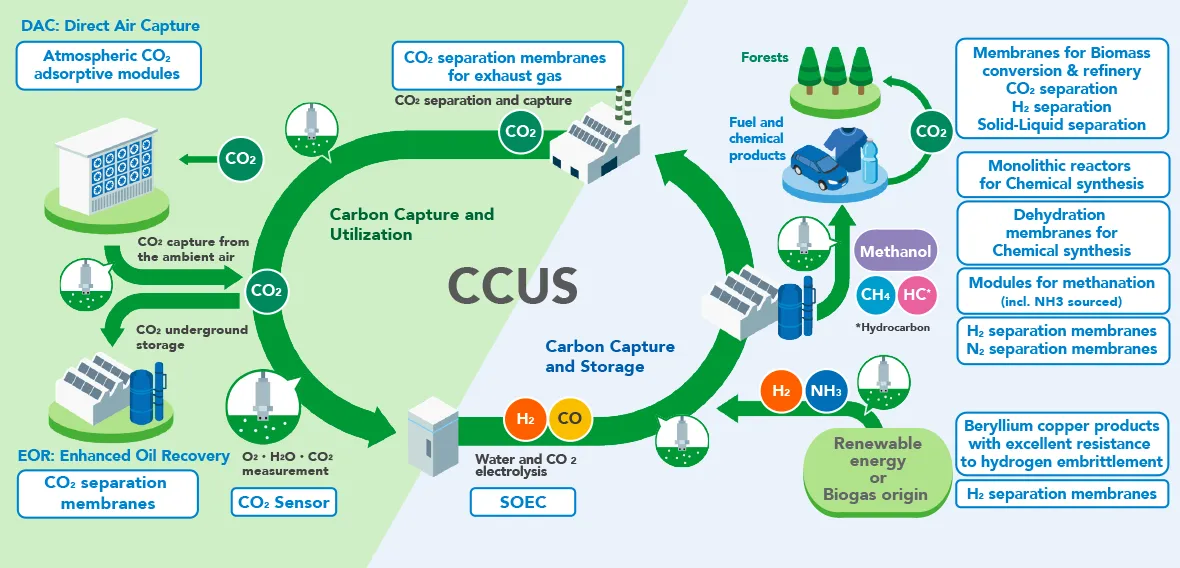 This figure illustrates the NGK Group’s technological developments and initiatives that contribute to the realization of carbon neutrality. The NGK Group is promoting the development of various technologies relating to CCU and CCS such as the capture, effective utilization and storage of CO₂