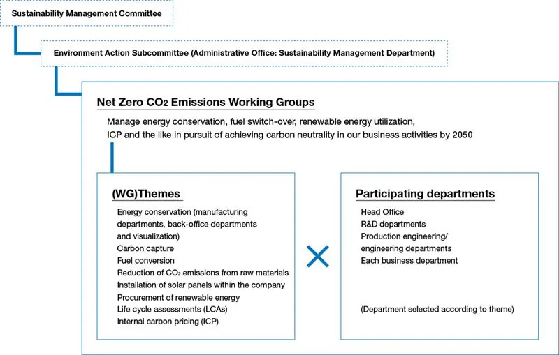 This is a diagram of the Net Zero CO₂ Emissions Working Group Promotion Framework. We have established working groups based on Strategies 2 to 4 under the Sustainability Management Committee to promote initiatives.