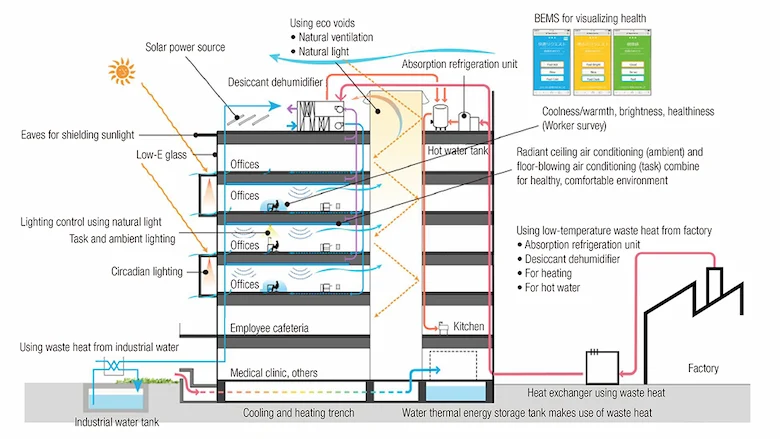 This figure illustrates the various energy conservation mechanisms adopted in the new administrative/welfare wing.
