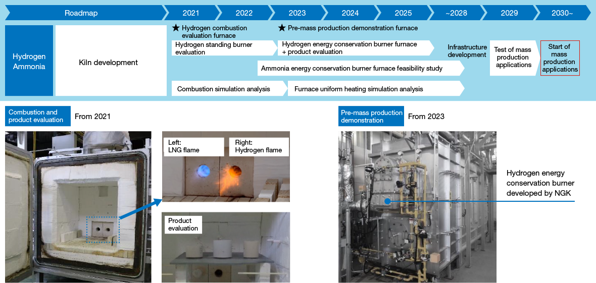 This is the roadmap to the start of the mass production applications of hydrogen and ammonia.