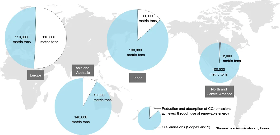 This map illustrates the reduction in CO₂ emissions achieved through the use of renewable energy in each region. Divided into four regions (Europe, Asia and Australia, Japan, and North and Central America), the map shows the reduction in CO₂ emissions achieved through the use of renewable energy in FY2024. The largest reduction in CO₂ emissions achieved through the use of renewable energy was in Europe in FY2024.