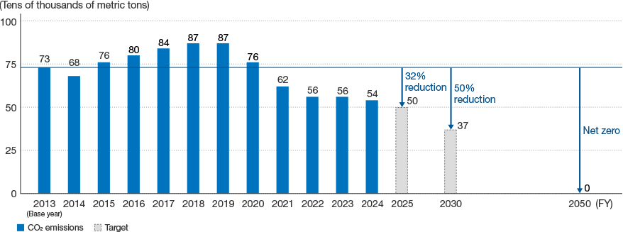 This graph shows the changes in CO₂ emissions. Our actual CO₂ emissions (Scope 1 and 2) in FY2024 were 540,000 metric tons. That means we achieved our target. Our target for CO₂ emissions in FY2025 in the final year of our five-year plan is 500,000 metric tons. We are continuing to promote efforts to achieve net zero by FY2050.