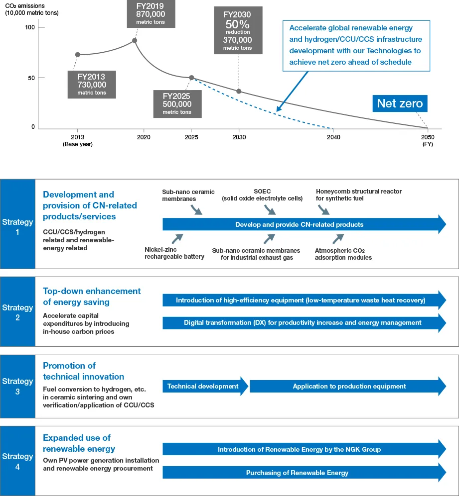 This diagram explains the Carbon Neutrality Strategic Roadmap. We aim to achieve net zero CO₂ emissions across the entire Group by 2050.
