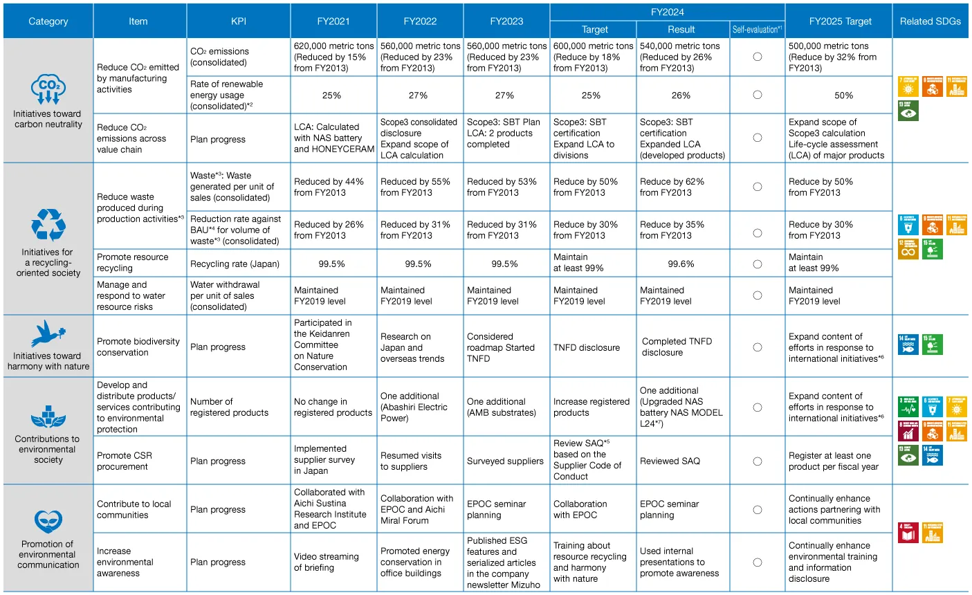 This table summarizes the results of the 5-Year Environmental Action Plan for FY2021 to FY2024, and the targets for FY2024 and FY2025.