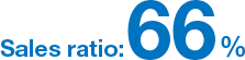 In FY2024, our sales ratio for products contributing to environmental protection was 66%.