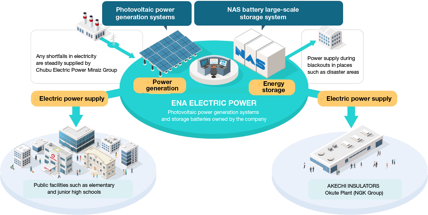 This is a conceptual diagram of local renewable energy electric power supply service provided by Ena Electric Power.