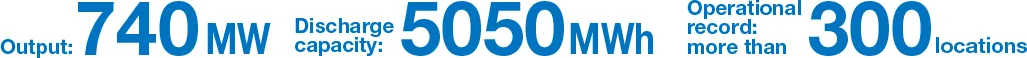 These figures are the actual performance values for our NAS batteries. They demonstrate world-class performance as large-scale rechargeable batteries, with a total output of 740 MW, a discharge capacity of 5,050 MWh, and installation in more than 300 locations in and outside Japan.