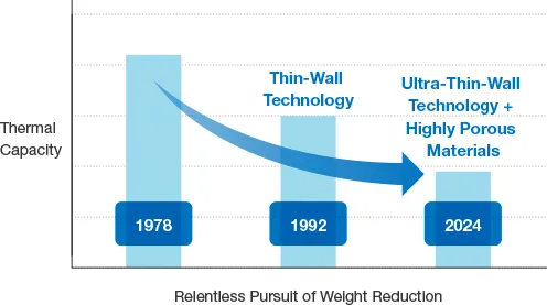The graph shows advances in weight reduction achieved by reducing thermal capacity from 1978 to 2024. Thermal capacity decreased in stages from 1978 to 1992 to 2024, reflecting progress in lightweight design through the development of thin-wall technology and ultra-thin-wall technology combined with highly porous materials.