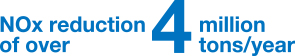 HONEYCERAM , which is manufactured by NGK, can achieve an annual reduction in nitrogen oxide (NOx) of 4 million metric tons.